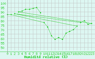 Courbe de l'humidit relative pour Silly (Be)