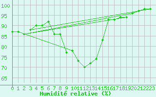 Courbe de l'humidit relative pour Neu Ulrichstein