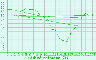 Courbe de l'humidit relative pour Lerida (Esp)