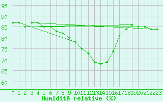 Courbe de l'humidit relative pour Kaunas