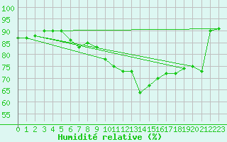 Courbe de l'humidit relative pour Nmes - Garons (30)