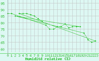 Courbe de l'humidit relative pour Baltasound