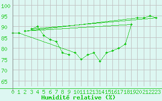 Courbe de l'humidit relative pour Cap de la Hague (50)