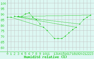 Courbe de l'humidit relative pour Heino Aws