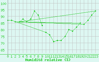 Courbe de l'humidit relative pour Schleiz