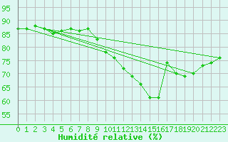 Courbe de l'humidit relative pour Pully-Lausanne (Sw)