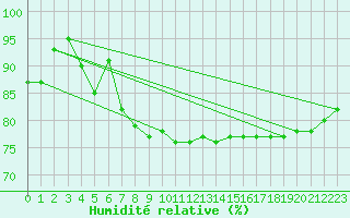 Courbe de l'humidit relative pour Skagen