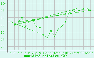 Courbe de l'humidit relative pour Koebenhavn / Jaegersborg