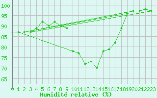 Courbe de l'humidit relative pour Lyneham