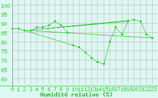 Courbe de l'humidit relative pour Essen