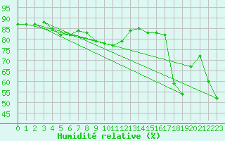 Courbe de l'humidit relative pour Sponde - Nivose (2B)