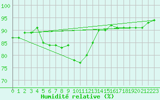 Courbe de l'humidit relative pour Aytr-Plage (17)