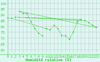 Courbe de l'humidit relative pour Srzin-de-la-Tour (38)