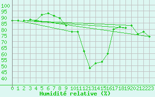 Courbe de l'humidit relative pour Saint-Hubert (Be)