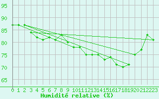 Courbe de l'humidit relative pour Le Talut - Belle-Ile (56)