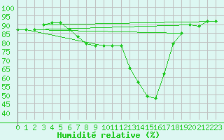 Courbe de l'humidit relative pour St Sebastian / Mariazell