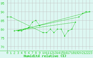 Courbe de l'humidit relative pour Helsinki Kaisaniemi
