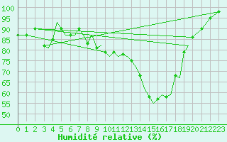 Courbe de l'humidit relative pour Guernesey (UK)