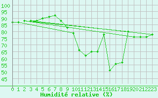 Courbe de l'humidit relative pour Lannion (22)