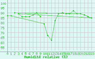 Courbe de l'humidit relative pour Clermont-Ferrand (63)