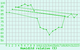 Courbe de l'humidit relative pour Florennes (Be)
