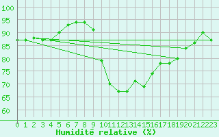 Courbe de l'humidit relative pour Badajoz / Talavera La Real