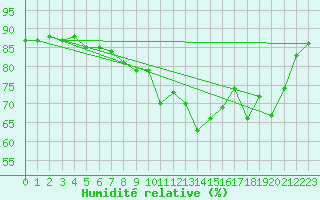 Courbe de l'humidit relative pour Lanvoc (29)