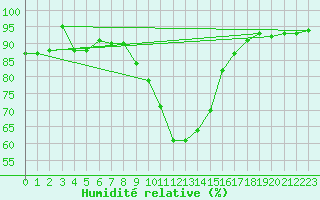 Courbe de l'humidit relative pour Les Charbonnires (Sw)