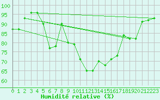 Courbe de l'humidit relative pour Biarritz (64)