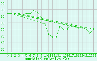 Courbe de l'humidit relative pour Foellinge