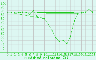 Courbe de l'humidit relative pour Tirschenreuth-Loderm