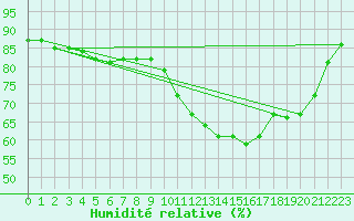 Courbe de l'humidit relative pour Lasne (Be)