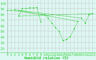 Courbe de l'humidit relative pour Herrera del Duque
