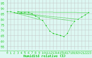 Courbe de l'humidit relative pour Kalwang