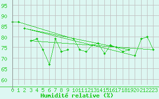 Courbe de l'humidit relative pour Plaffeien-Oberschrot