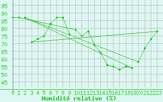 Courbe de l'humidit relative pour Corny-sur-Moselle (57)