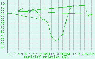 Courbe de l'humidit relative pour Mende - Chabrits (48)