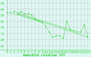 Courbe de l'humidit relative pour Les Eplatures - La Chaux-de-Fonds (Sw)