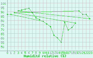 Courbe de l'humidit relative pour Manston (UK)