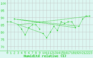 Courbe de l'humidit relative pour La Brvine (Sw)