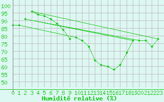 Courbe de l'humidit relative pour Aberdaron