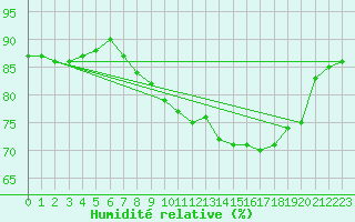 Courbe de l'humidit relative pour Ile de Groix (56)