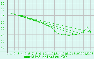 Courbe de l'humidit relative pour Abbeville (80)