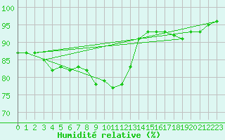 Courbe de l'humidit relative pour Stanca Stefanesti