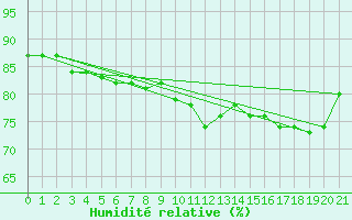Courbe de l'humidit relative pour Muencheberg