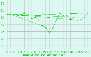 Courbe de l'humidit relative pour Cambrai / Epinoy (62)