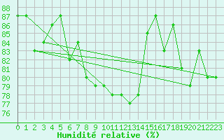 Courbe de l'humidit relative pour Ronnskar