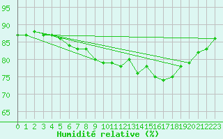 Courbe de l'humidit relative pour Vindebaek Kyst