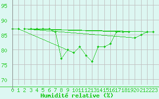 Courbe de l'humidit relative pour Oliva