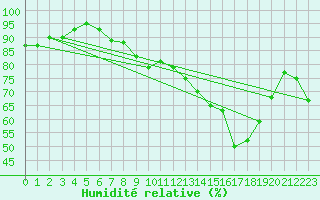 Courbe de l'humidit relative pour Fribourg (All)